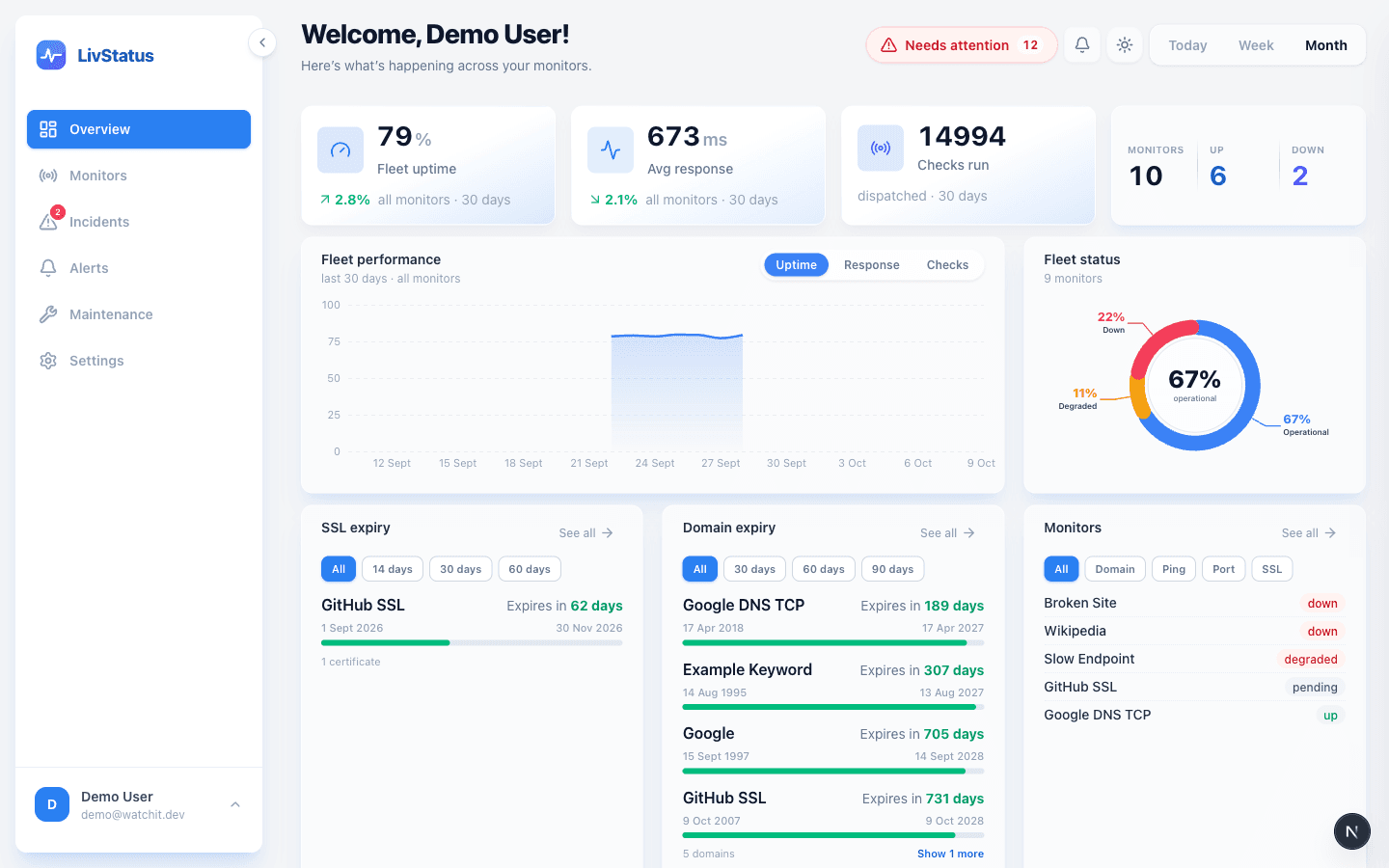 LivStatus dashboard showing fleet uptime, response times and status